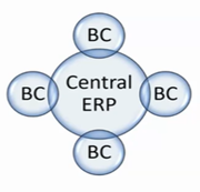 Diagram labeled "The Hub & Spoke Model: Best of Both Worlds" showing a central ERP system connected to multiple Business Central (BC) nodes, illustrating a hub-and-spoke architecture for managing multi-entity operations.